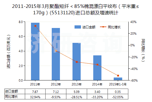 2011-2015年3月聚酯短纖＜85%棉混漂白平紋布（平米重≤170g）(55131120)進(jìn)口總額及增速統(tǒng)計(jì)